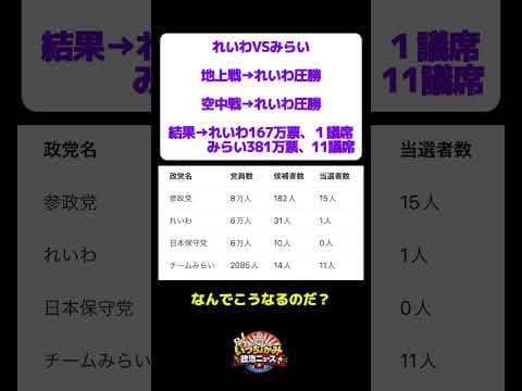 チームみらい、謎の400万票、11議席の理由は何？