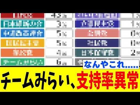 【衝撃】チームみらいの支持率、とんでもないことになる🚀