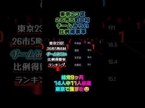 東京で強すぎ #チームみらい #衆院選2026