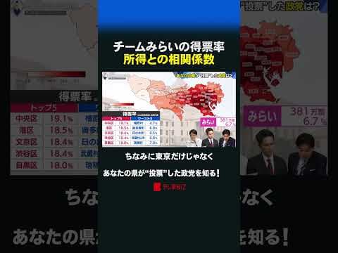 チームみらいの得票率  所得との相関係数  #衆院選 #チームみらい #所得 #タワマン