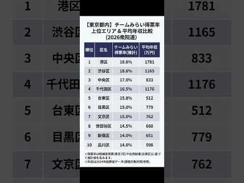 チームみらい得票率×平均年収