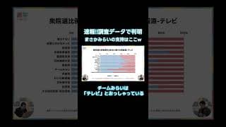 【最新調査から傾向が判明】まさかのチームみらいの支持層は○○ / 選挙ドットコムちゃんねる