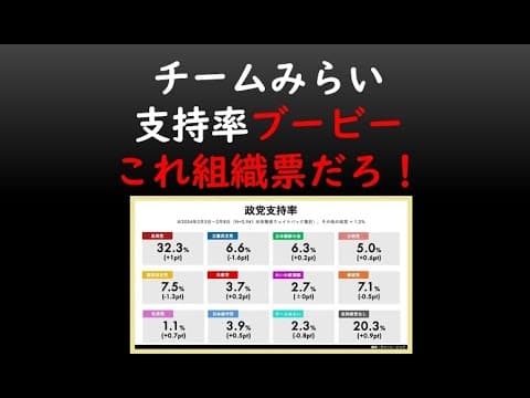 チームみらい
支持率ブービー
これ組織票だろ!
