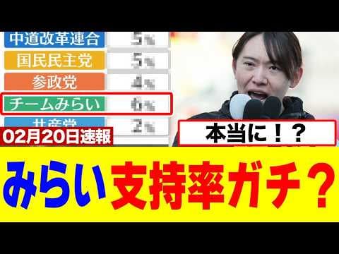 【衝撃】チームみらいさん、オールドメディアに激推しされて支持率●%で野党トップに躍り出るwww