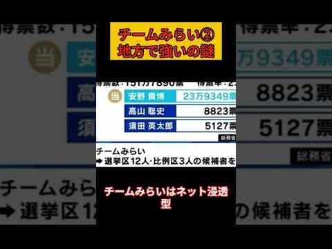 チームみらい②地方で強いの謎 #チームみらい # #政治 #2ch