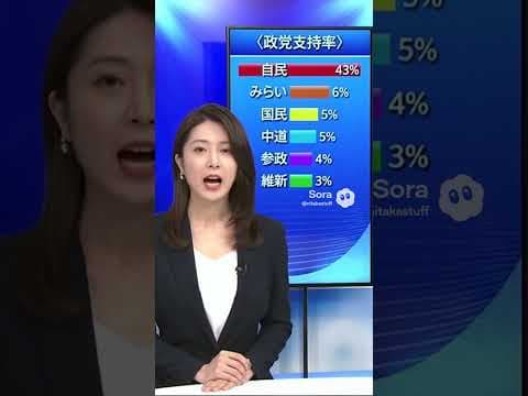 【嘘か誠か】政党支持率チームみらいが野党トップに! 自民党は断トツの43%!(読売世論調査) #チームみらい #政党支持率 #shorts