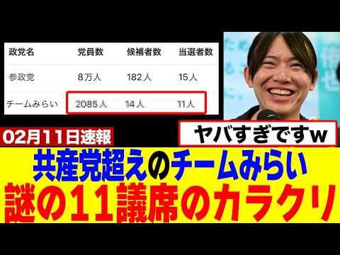 【衝撃】党員2085人で381万票?チームみらい「11議席」のカラクリがヤバすぎる件wwww