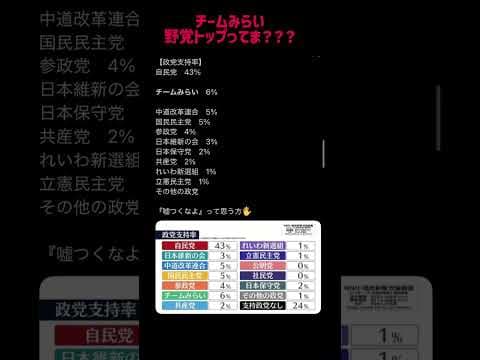 チームみらいさん、野党トップ支持率ってま???