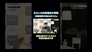 【チームみらいの支持層はまさかの…】最新の情勢調査から全て発覚 / 選挙ドットコム