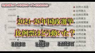 【可視化】2024→2026 国政選挙 政党別比例獲得票の変遷