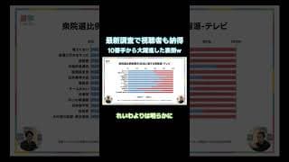 【チームみらいが10番手から伸びた理由】最新調査から傾向が発覚 / 大躍進の裏側には根拠あり