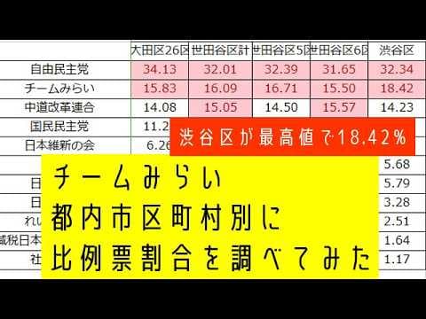 チームみらいの比例票、都内市区町村別に得票数割合を調べてみた