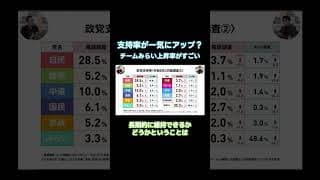 【チームみらいの支持率が急上昇】一気に上位まで最新調査から 選挙ドットコムチャンネルより